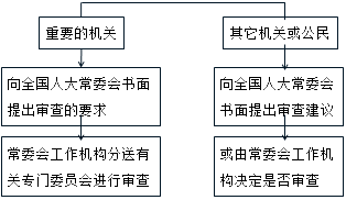 二級建造師考試工程法律體系