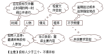 二級建造師考試招標(biāo)投標(biāo)制度知識點