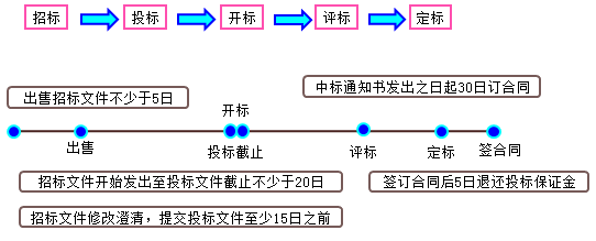 二級建造師考試招標(biāo)投標(biāo)制度知識點