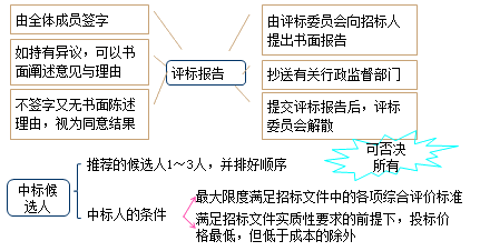 二級建造師考試招標(biāo)投標(biāo)制度知識點