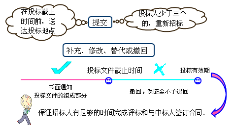 二級建造師考試招標(biāo)投標(biāo)制度知識點