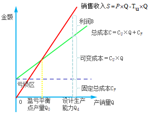 一級(jí)建造師考試工程經(jīng)濟(jì)：盈虧平衡分析