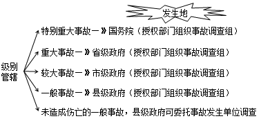 二級建造師考試安全事故的應急救援與調(diào)查處理：事故報告及相應措施