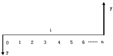 一級(jí)建造師考試工程經(jīng)濟(jì)：資金等值計(jì)算及應(yīng)用