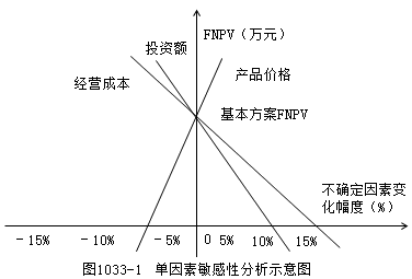 一級建造師考試工程經(jīng)濟：敏感性分析