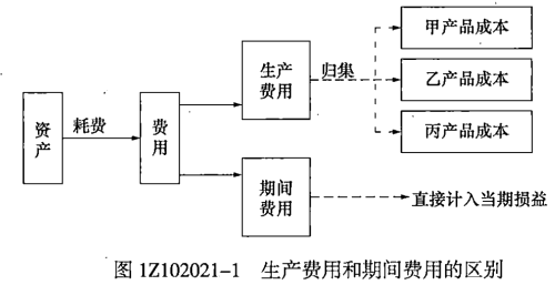 一級建造師考試：成本與費用的關(guān)系