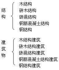 二級建造師考試工程經(jīng)濟(jì)：建筑構(gòu)造要求
