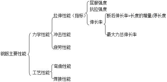 二級(jí)建造師考試工程經(jīng)濟(jì)：建筑材料