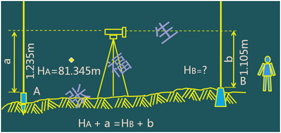 二級建造師考試：施工測量的內容與方法