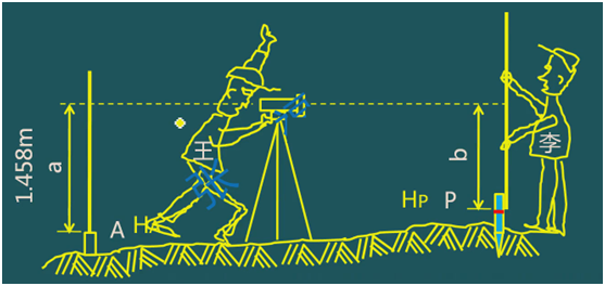 二級建造師考試：施工測量的內容與方法