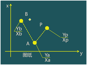 二級建造師考試：施工測量的內容與方法