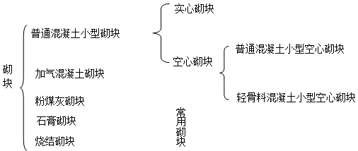 二級建造師考試主體結(jié)構(gòu)工程施工技術(shù)：砌體結(jié)構(gòu)工程