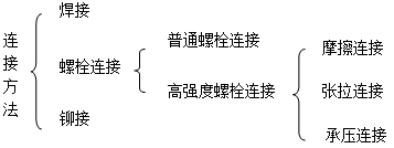 二級(jí)建造師考試主體結(jié)構(gòu)工程施工技術(shù)：鋼結(jié)構(gòu)工程