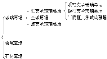 二級建造師考試裝飾裝修工程施工技術：建筑幕墻