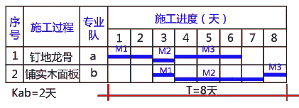 二級建造師考試建筑工程施工進(jìn)度管理：流水施工方法在建筑工程中的應(yīng)用
