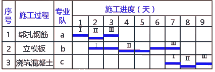 二級建造師考試建筑工程施工進(jìn)度管理：流水施工方法在建筑工程中的應(yīng)用