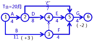 二級建造師考試建筑工程施工進(jìn)度管理：計劃的檢查與調(diào)整