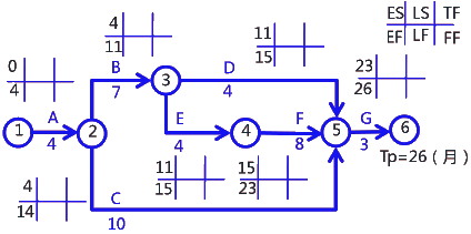 二級建造師考試建筑工程施工進(jìn)度管理：參數(shù)法及應(yīng)用