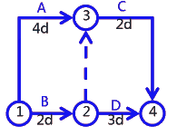 二級(jí)建造師考試建筑工程施工進(jìn)度管理：網(wǎng)絡(luò)計(jì)劃方法