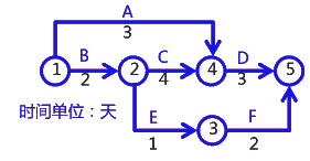 二級(jí)建造師考試建筑工程施工進(jìn)度管理：網(wǎng)絡(luò)計(jì)劃方法