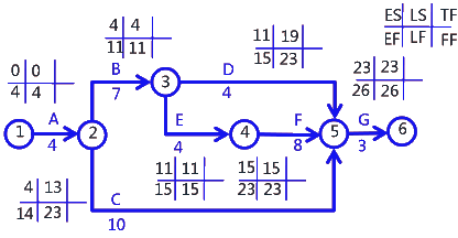 二級建造師考試建筑工程施工進(jìn)度管理：參數(shù)法及應(yīng)用