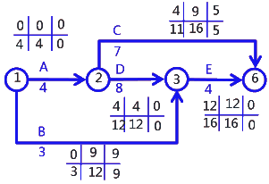 二級建造師考試建筑工程施工進(jìn)度管理：參數(shù)法及應(yīng)用
