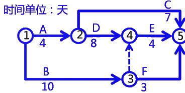 二級(jí)建造師考試建筑工程施工進(jìn)度管理：網(wǎng)絡(luò)計(jì)劃方法