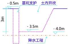 二級(jí)建造師考試建筑工程施工安全管理：基坑工程