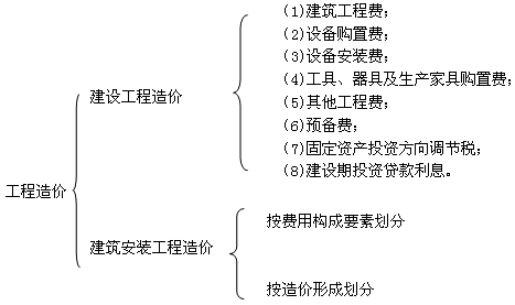二級(jí)建造師考試建筑工程造價(jià)與成本管理：工程造價(jià)的構(gòu)成與計(jì)算