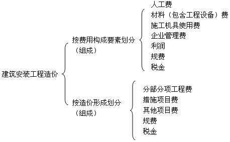 二級(jí)建造師考試建筑工程造價(jià)與成本管理：工程造價(jià)的構(gòu)成與計(jì)算