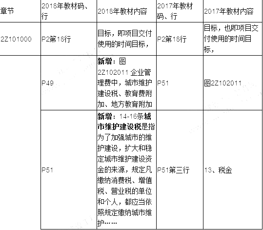 2019年二建施工管理教材變化有哪些呢？
