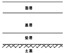 二級(jí)建造師考試市政實(shí)務(wù)知識(shí)點(diǎn):瀝青路面結(jié)構(gòu)組成及性能要求