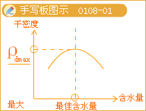 二級建造師考試市政實(shí)務(wù)知識點(diǎn)：城鎮(zhèn)道路路基壓實(shí)作業(yè)要求
