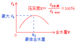 二級建造師考試市政實(shí)務(wù)知識點(diǎn)：城鎮(zhèn)道路路基壓實(shí)作業(yè)要求