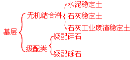 二級建造師考試市政實(shí)務(wù)知識點(diǎn)：城鎮(zhèn)道路基層施工