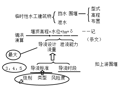 一級(jí)建造師考試水利水電工程等級(jí)劃分有哪些等級(jí)劃分？