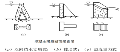 一級(jí)建造師考試圍堰的類(lèi)型有哪些