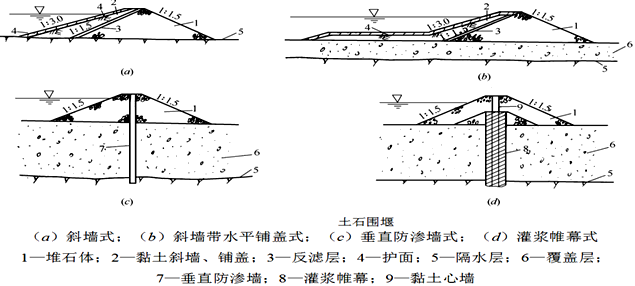 一級(jí)建造師考試圍堰的類(lèi)型有哪些