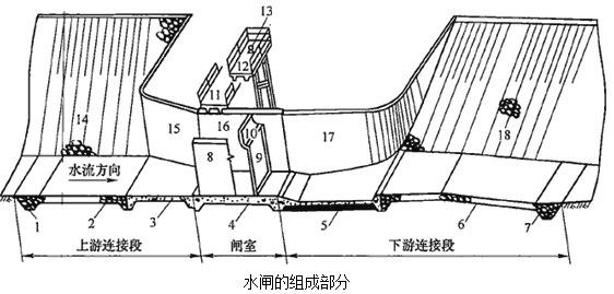 一級建造師考試水閘的分類及組成知識點(diǎn)