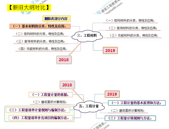 2019年一級造價(jià)工程師考試大綱變動(dòng)情況