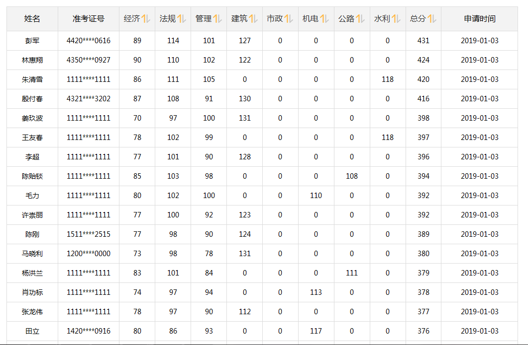 等啊等！一建出分，網(wǎng)校學(xué)員頻傳喜訊!