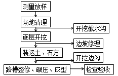 二級建造師考試公路知識點(diǎn)：挖方路基施工