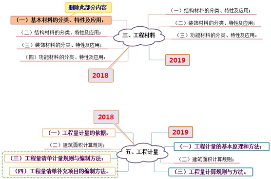 2019年一級造價工程師考試技術(shù)與計(jì)量考試大綱變化情況