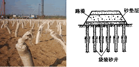 二級建造師考試知識點(diǎn)：軟土路基的處理(豎向排水體)