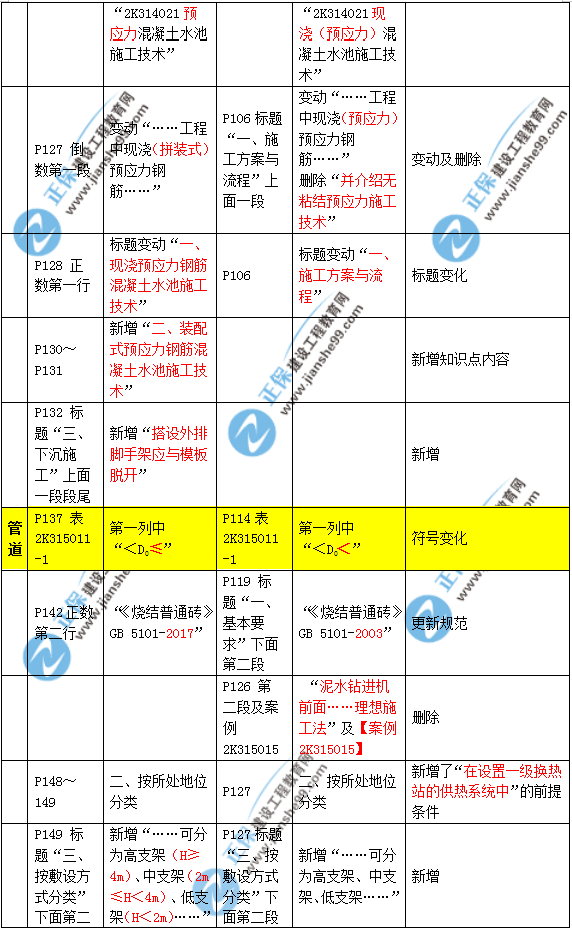 2019年二建市政教材變化大不大？