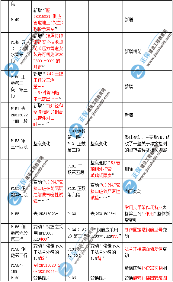 2019年二建市政教材變化大不大？