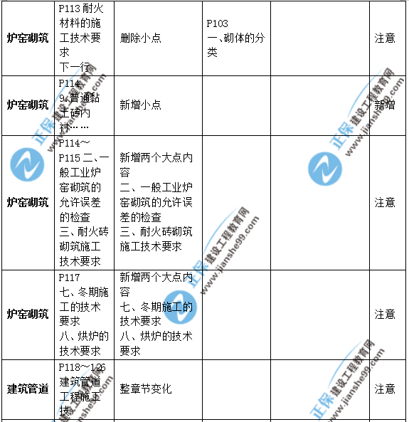 2019年二級建造師公路實務(wù)教材變化之處有哪些？