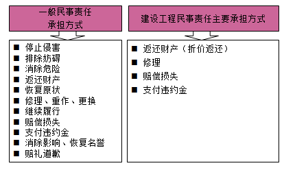 一級(jí)建造師法規(guī)考試知識(shí)點(diǎn):法律責(zé)任制度