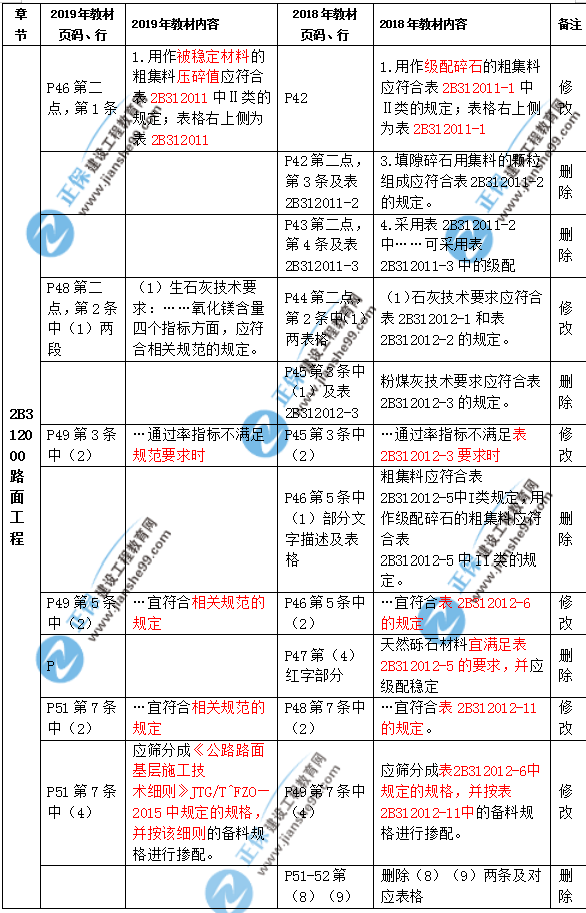 2019年二級(jí)建造師公路實(shí)務(wù)教材都有哪些變化？