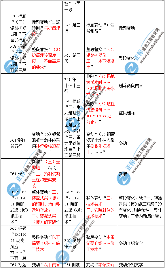 2019年二建市政教材變化大不大？